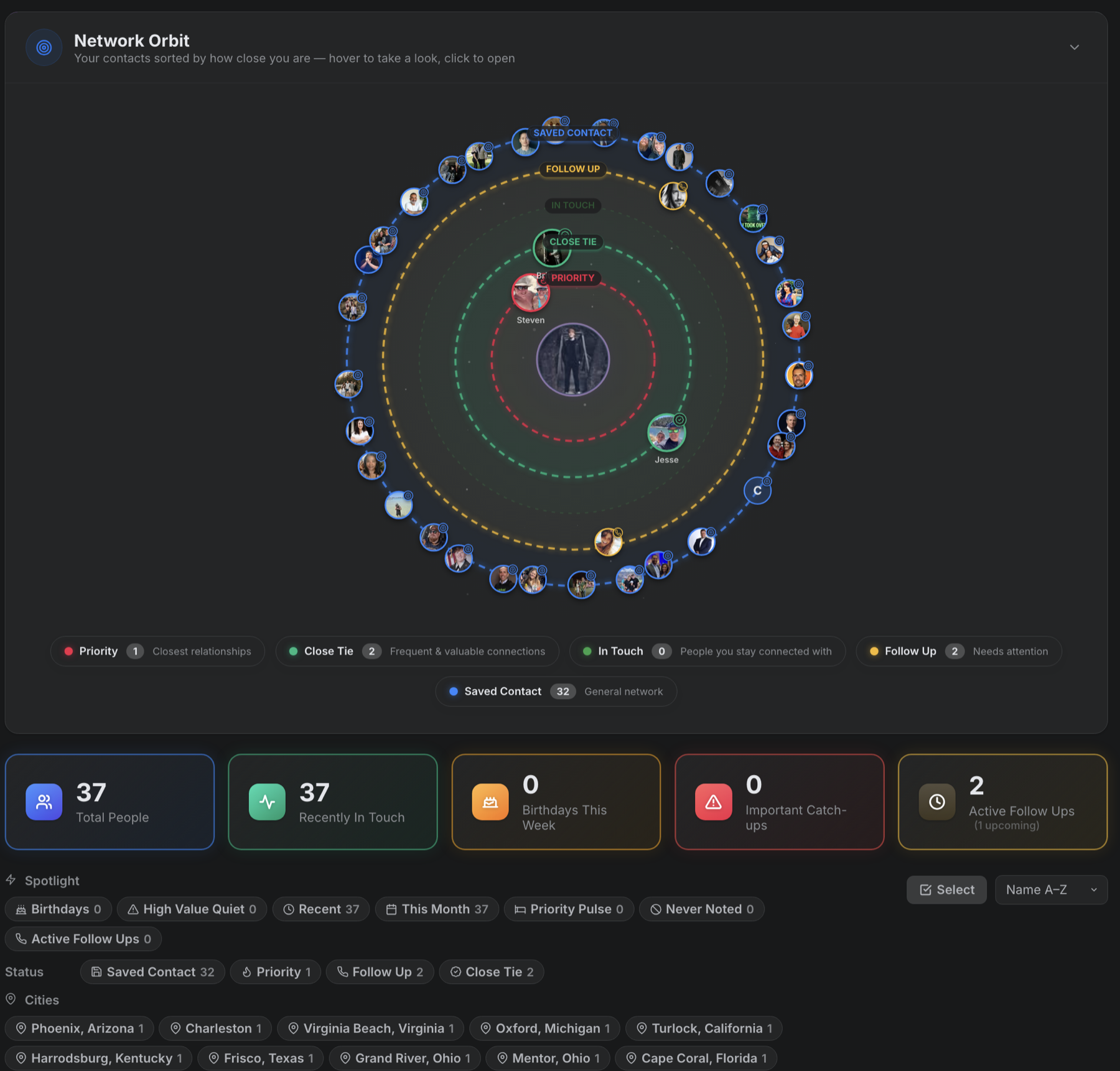 Rolonote Network Orbit dashboard visualization