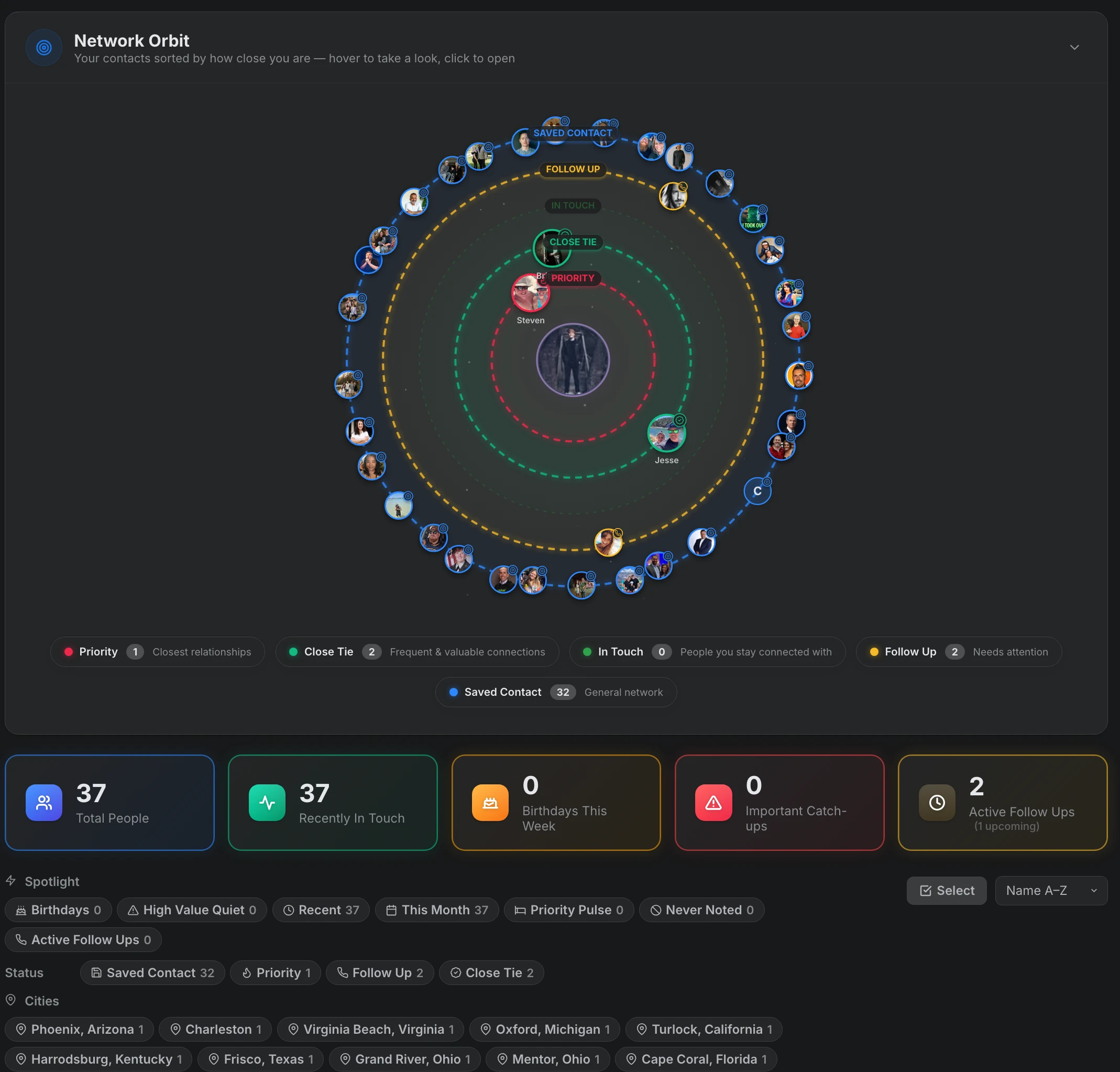 Rolonote Network Orbit dashboard visualization